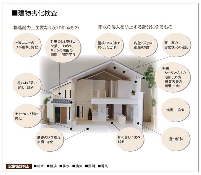 建物劣化検査の内容