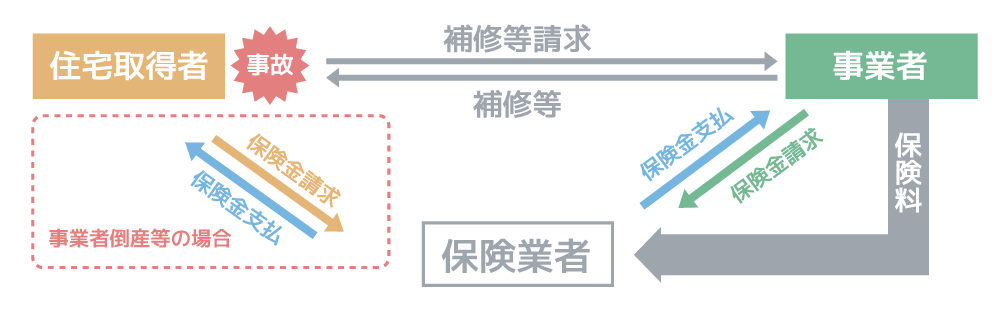 住宅かし保険利用の流れ
